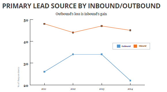 インバウンド、アウトバウンドマーケティングのリード獲得単価比較グラフ